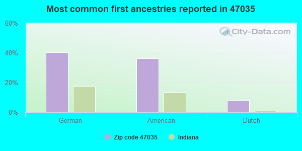 Most common first ancestries reported in 47035