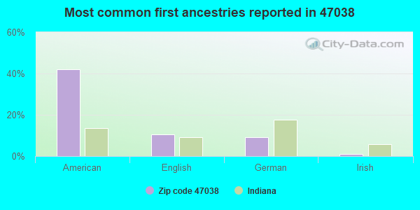 Most common first ancestries reported in 47038