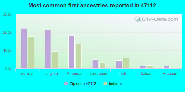 Most common first ancestries reported in 47112
