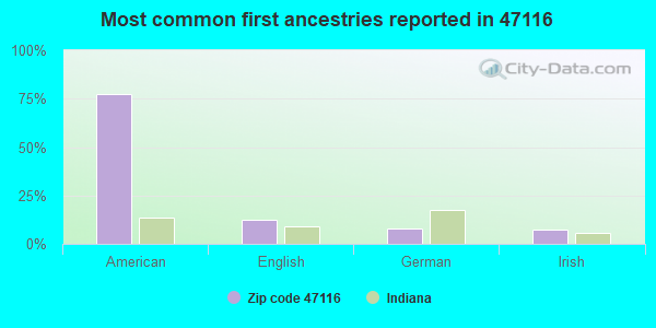 Most common first ancestries reported in 47116