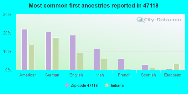 Most common first ancestries reported in 47118