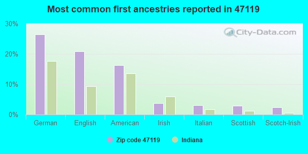 Most common first ancestries reported in 47119