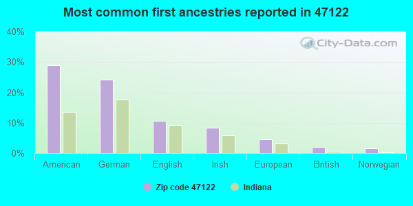 Most common first ancestries reported in 47122