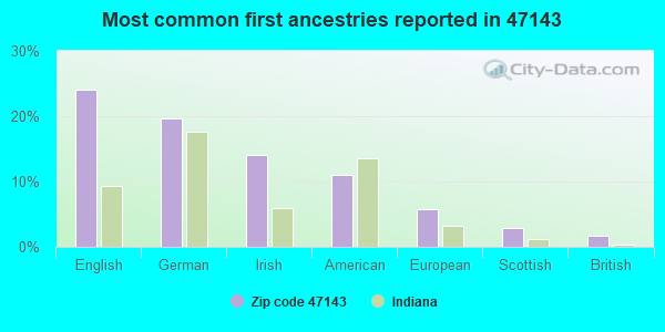 Most common first ancestries reported in 47143