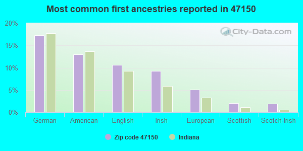 Most common first ancestries reported in 47150