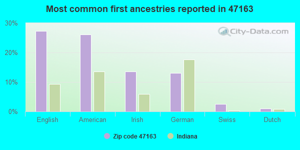 Most common first ancestries reported in 47163