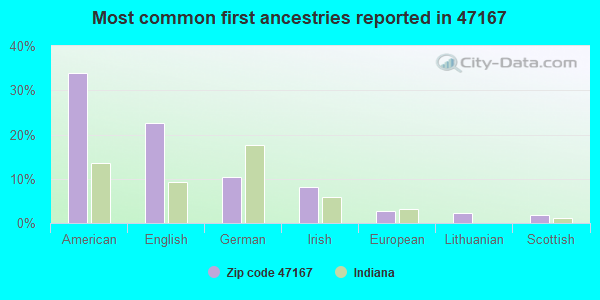 Most common first ancestries reported in 47167