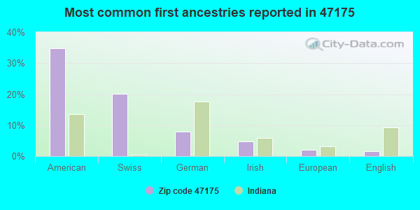 Most common first ancestries reported in 47175