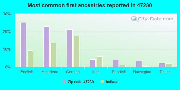 Most common first ancestries reported in 47230