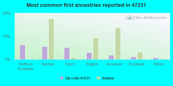 Most common first ancestries reported in 47231