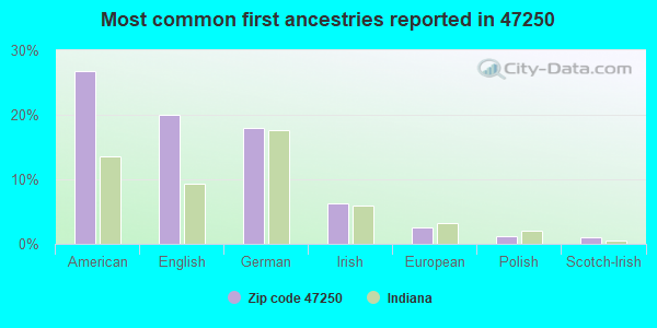 Most common first ancestries reported in 47250