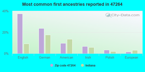 Most common first ancestries reported in 47264