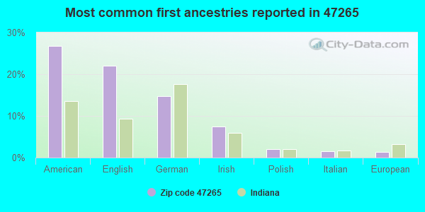 Most common first ancestries reported in 47265