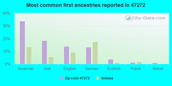 Most common first ancestries reported in 47272