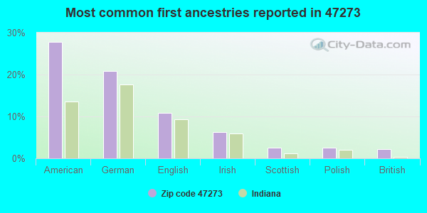 Most common first ancestries reported in 47273