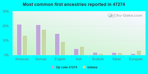 Most common first ancestries reported in 47274