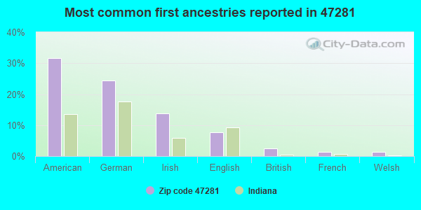 Most common first ancestries reported in 47281
