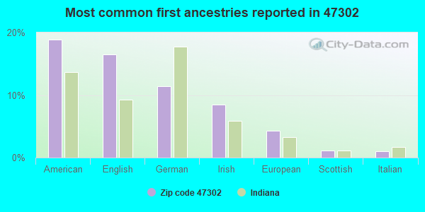 Most common first ancestries reported in 47302