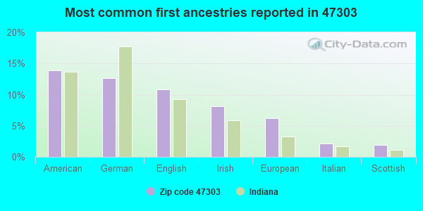 Most common first ancestries reported in 47303