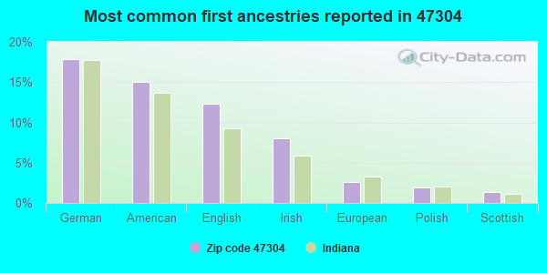 Most common first ancestries reported in 47304
