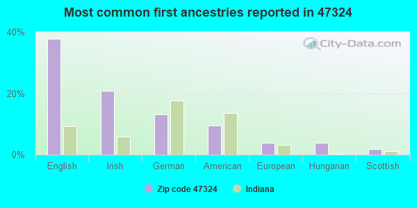 Most common first ancestries reported in 47324