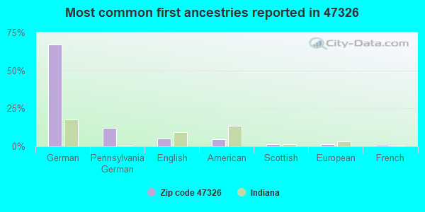 Most common first ancestries reported in 47326