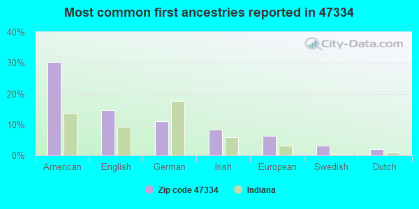 Most common first ancestries reported in 47334
