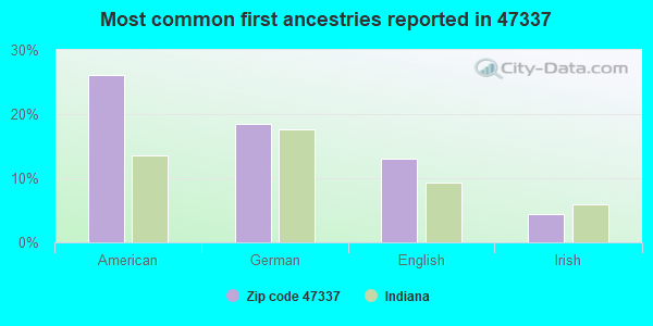 Most common first ancestries reported in 47337