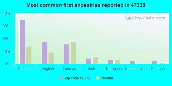 Most common first ancestries reported in 47338