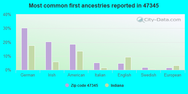 Most common first ancestries reported in 47345