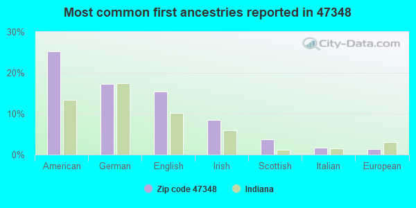 Most common first ancestries reported in 47348