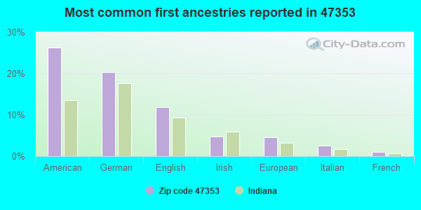 Most common first ancestries reported in 47353