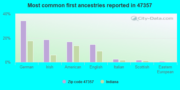 Most common first ancestries reported in 47357