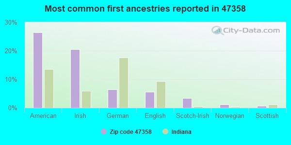 Most common first ancestries reported in 47358