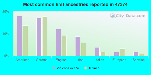 Most common first ancestries reported in 47374