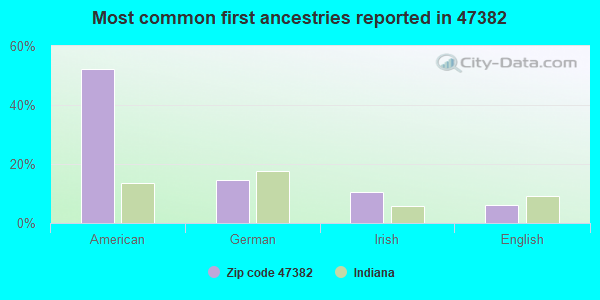 Most common first ancestries reported in 47382