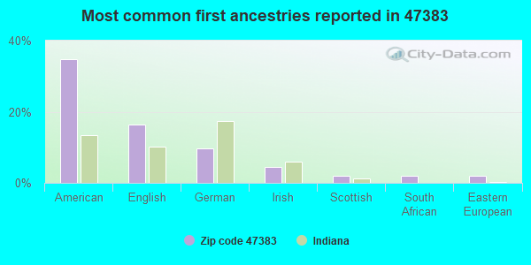 Most common first ancestries reported in 47383