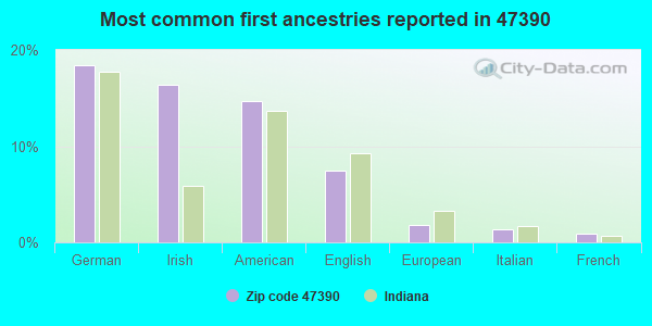 Most common first ancestries reported in 47390