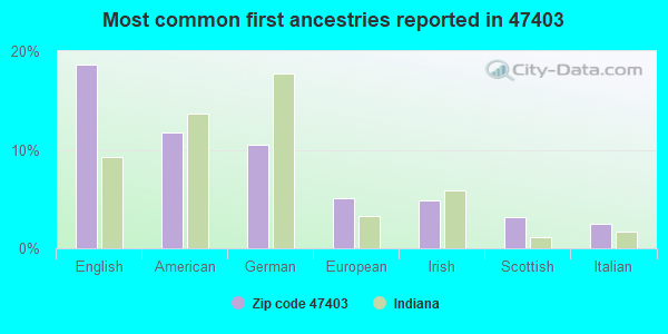 Most common first ancestries reported in 47403