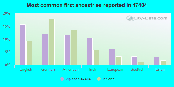 Most common first ancestries reported in 47404