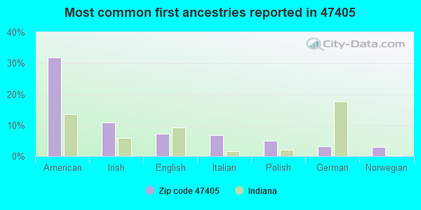 Most common first ancestries reported in 47405