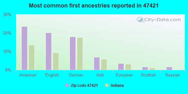 Most common first ancestries reported in 47421