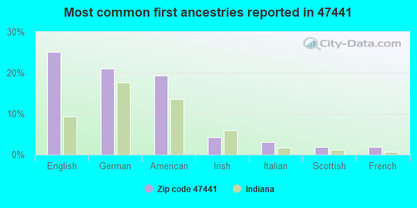 Most common first ancestries reported in 47441