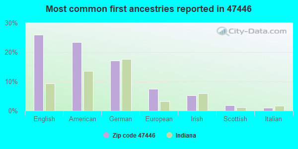 Most common first ancestries reported in 47446