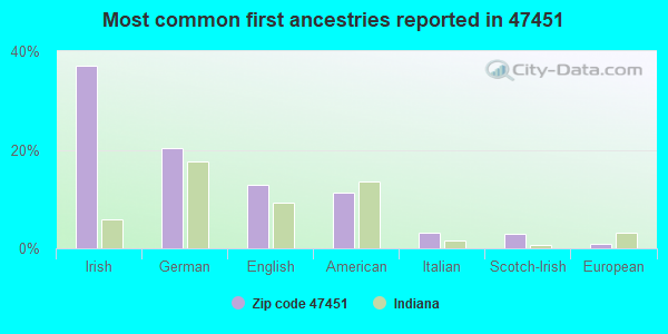 Most common first ancestries reported in 47451