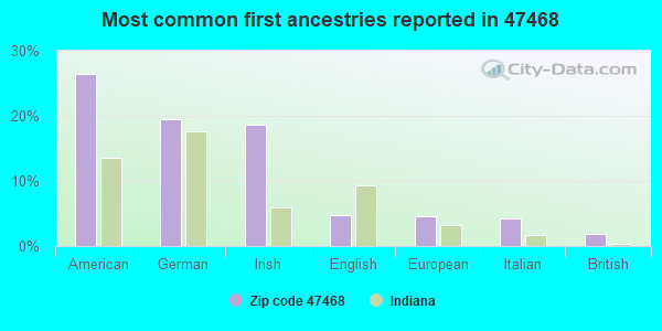 Most common first ancestries reported in 47468