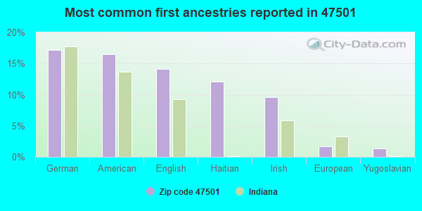 Most common first ancestries reported in 47501