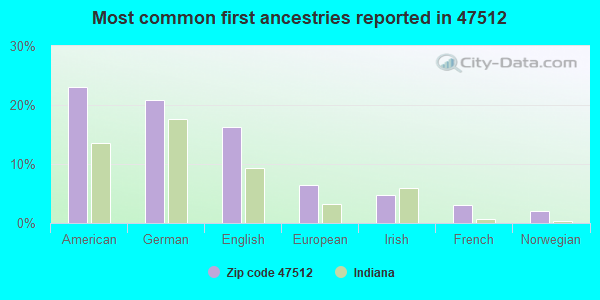 Most common first ancestries reported in 47512