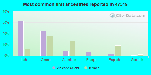 Most common first ancestries reported in 47519