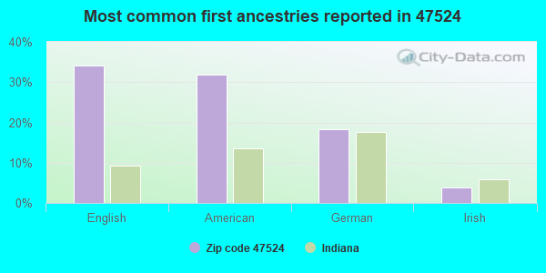 Most common first ancestries reported in 47524